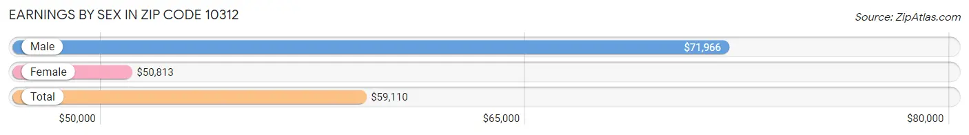 Earnings by Sex in Zip Code 10312