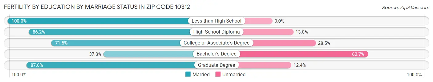 Female Fertility by Education by Marriage Status in Zip Code 10312