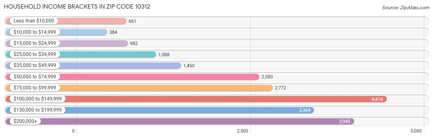 Household Income Brackets in Zip Code 10312