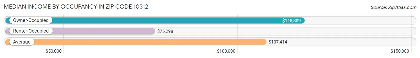 Median Income by Occupancy in Zip Code 10312