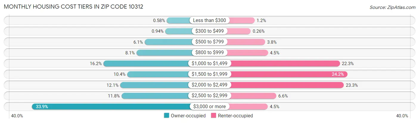 Monthly Housing Cost Tiers in Zip Code 10312