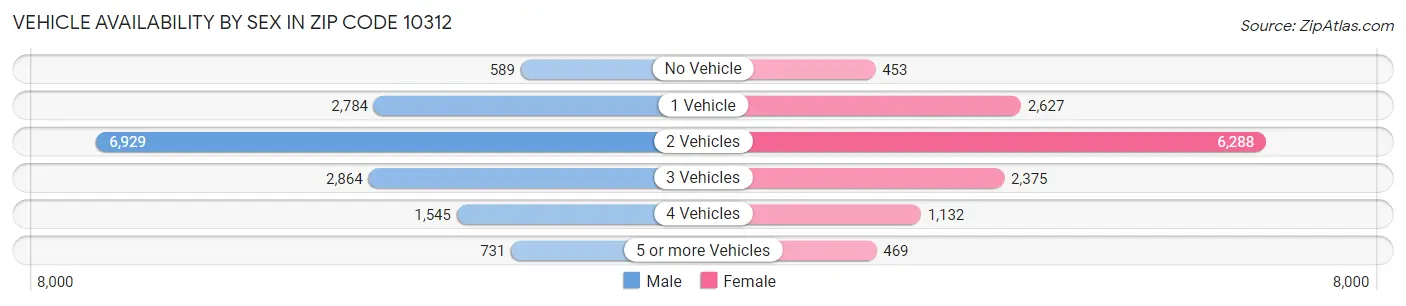 Vehicle Availability by Sex in Zip Code 10312