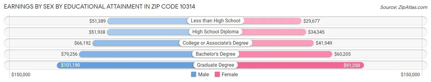 Earnings by Sex by Educational Attainment in Zip Code 10314