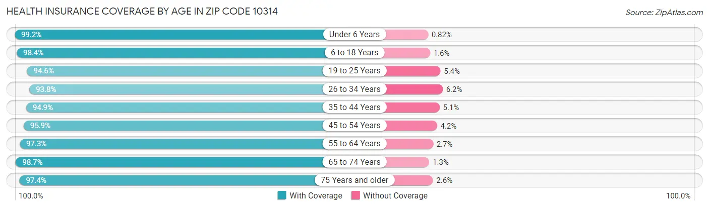 Health Insurance Coverage by Age in Zip Code 10314