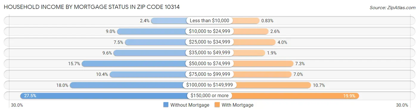 Household Income by Mortgage Status in Zip Code 10314