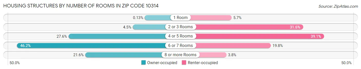 Housing Structures by Number of Rooms in Zip Code 10314