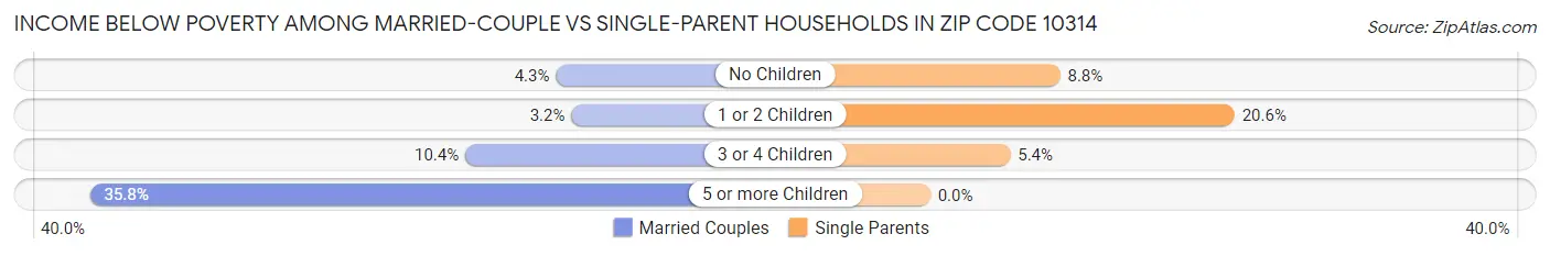 Income Below Poverty Among Married-Couple vs Single-Parent Households in Zip Code 10314