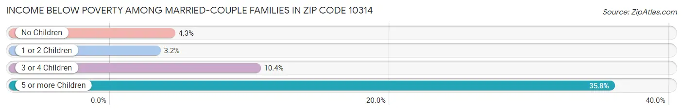 Income Below Poverty Among Married-Couple Families in Zip Code 10314