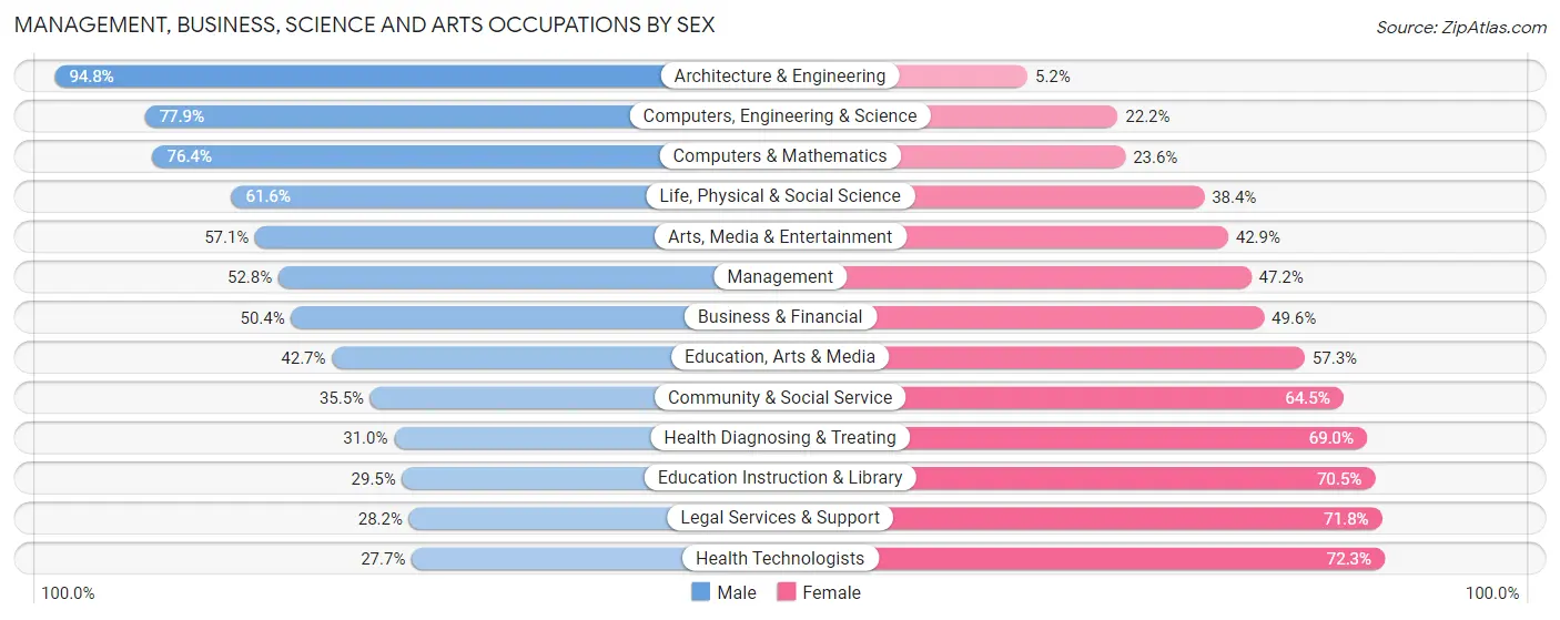 Management, Business, Science and Arts Occupations by Sex in Zip Code 10314