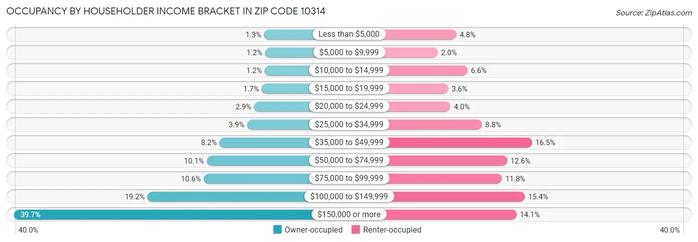 Occupancy by Householder Income Bracket in Zip Code 10314