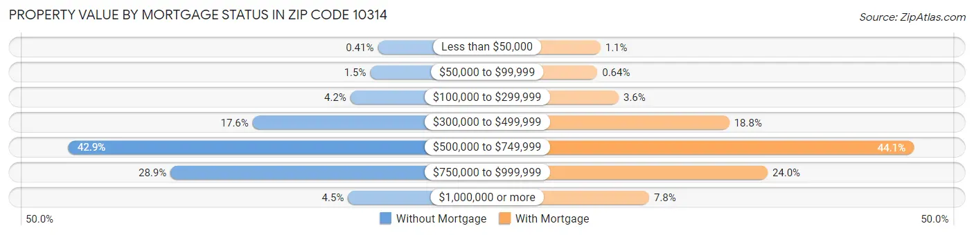 Property Value by Mortgage Status in Zip Code 10314