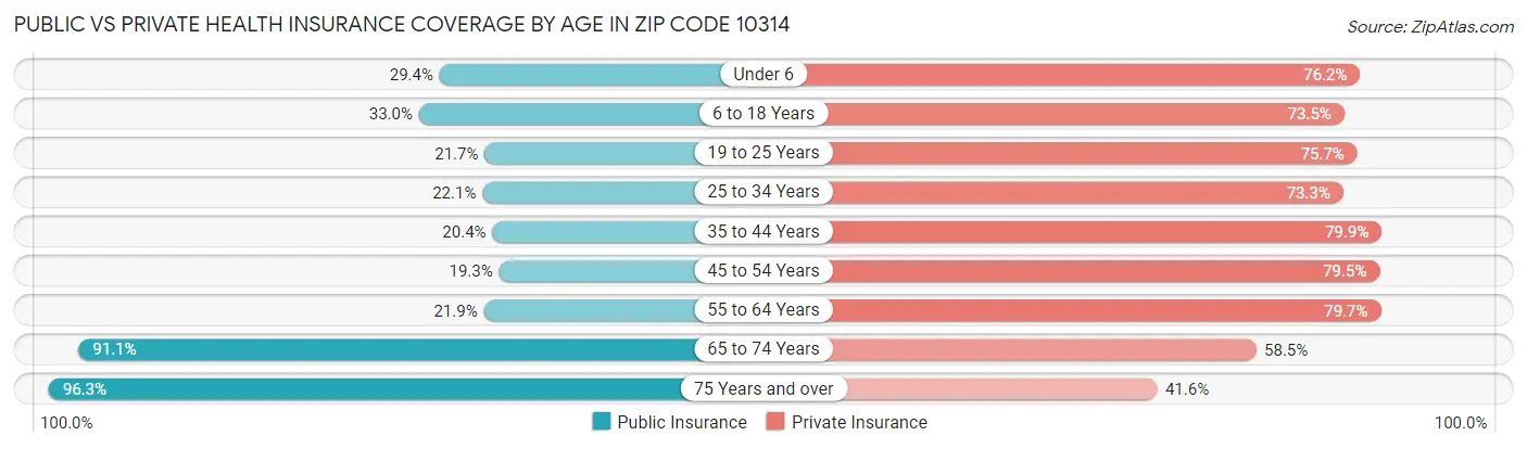 Public vs Private Health Insurance Coverage by Age in Zip Code 10314