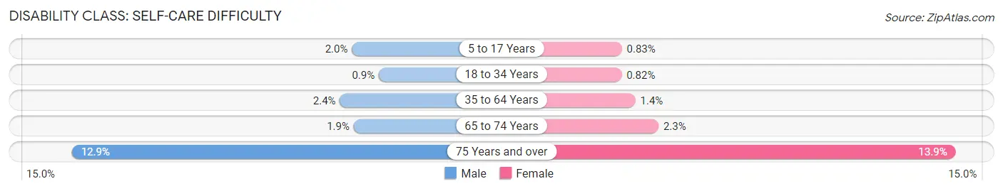 Disability in Zip Code 10314: <span>Self-Care Difficulty</span>