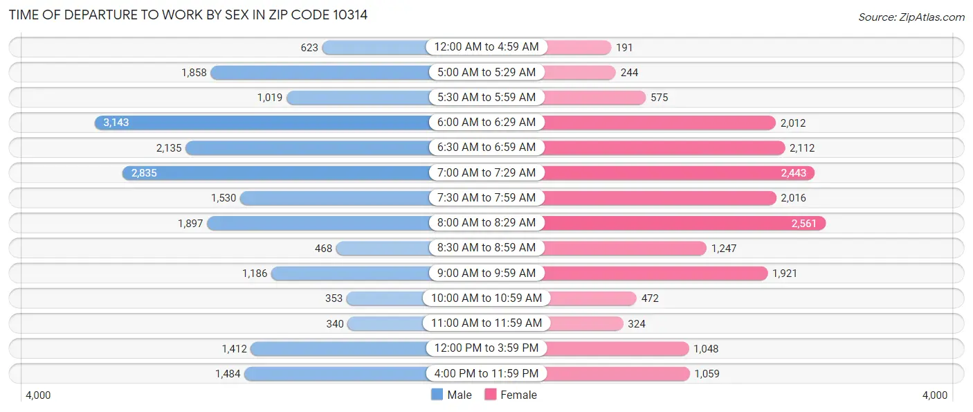 Time of Departure to Work by Sex in Zip Code 10314