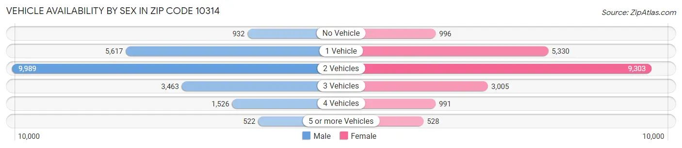 Vehicle Availability by Sex in Zip Code 10314