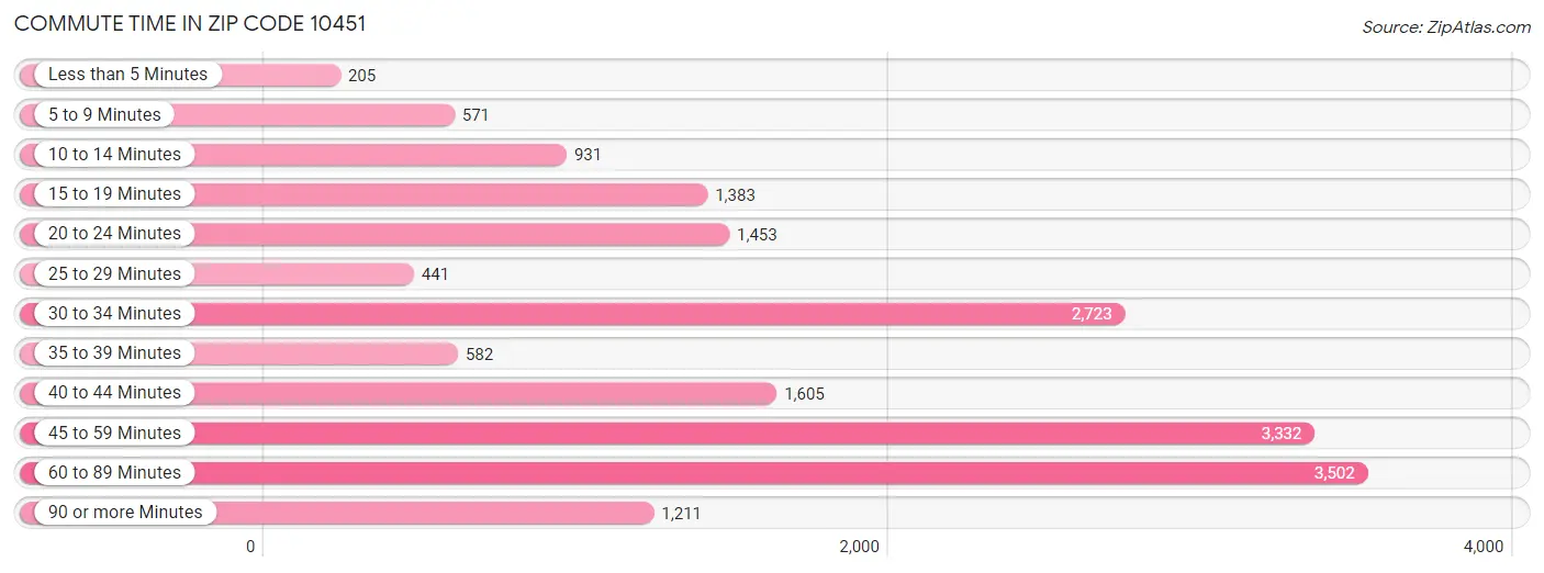 Commute Time in Zip Code 10451