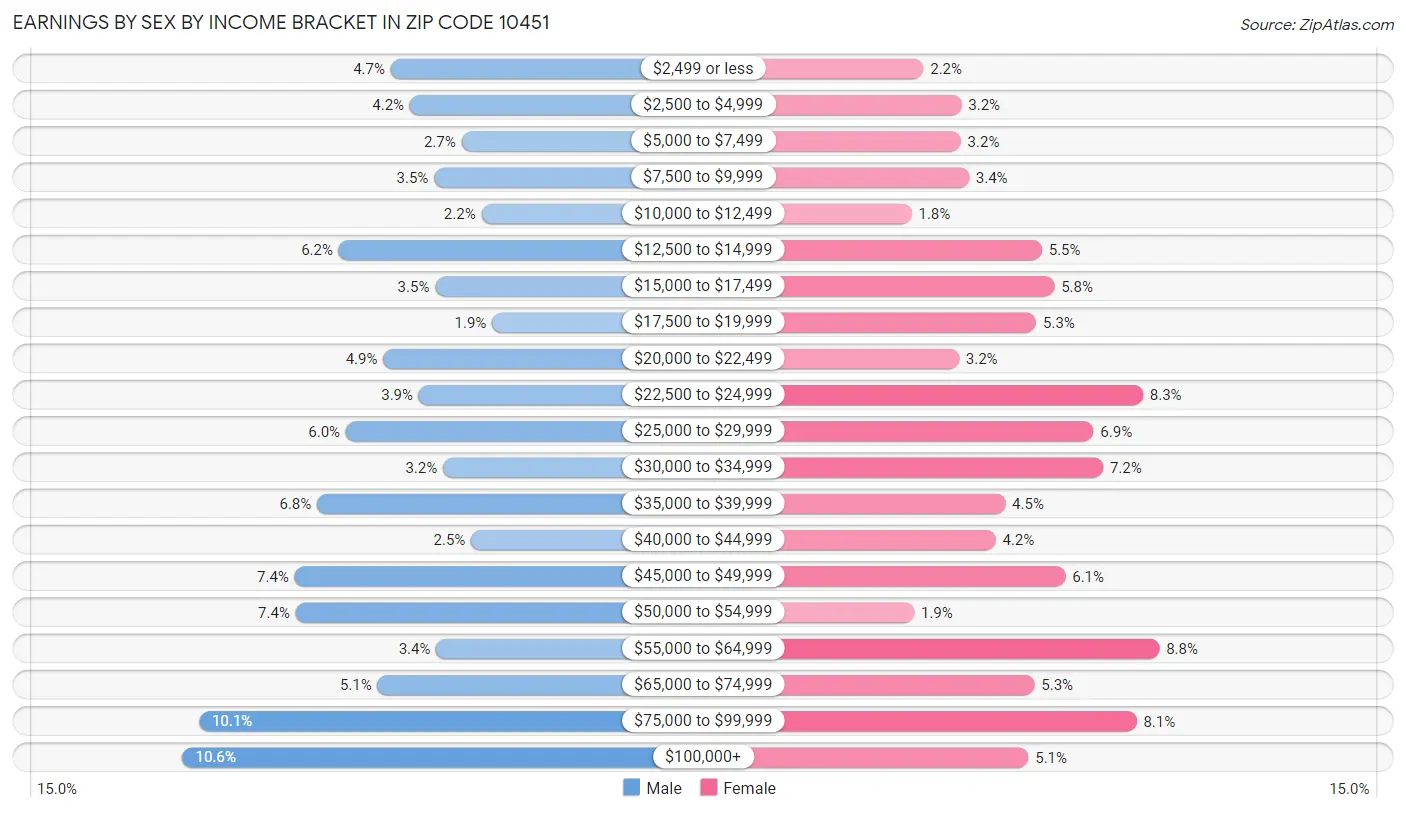 Earnings by Sex by Income Bracket in Zip Code 10451