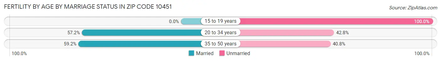 Female Fertility by Age by Marriage Status in Zip Code 10451