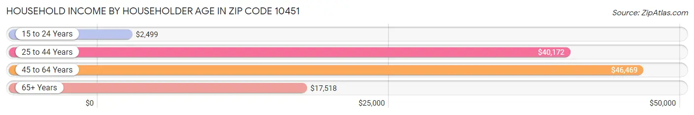 Household Income by Householder Age in Zip Code 10451