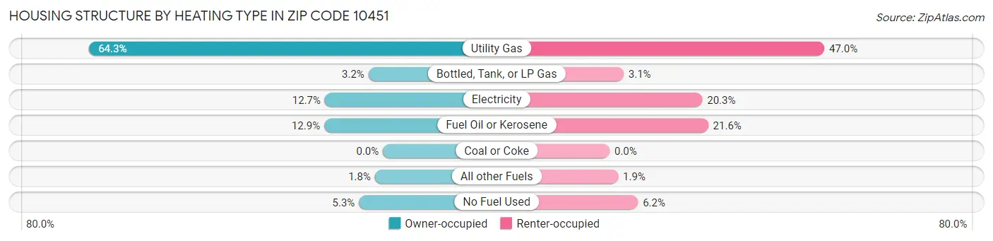 Housing Structure by Heating Type in Zip Code 10451