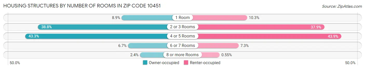 Housing Structures by Number of Rooms in Zip Code 10451