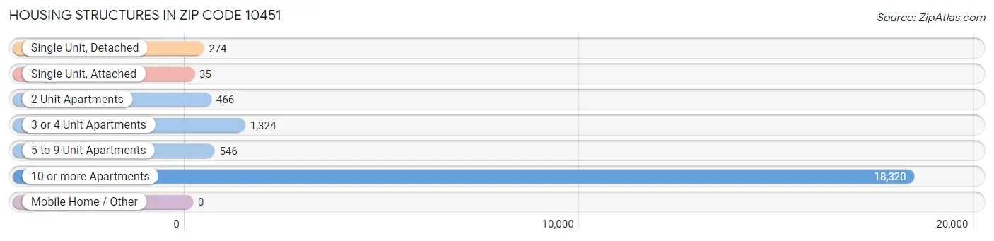 Housing Structures in Zip Code 10451