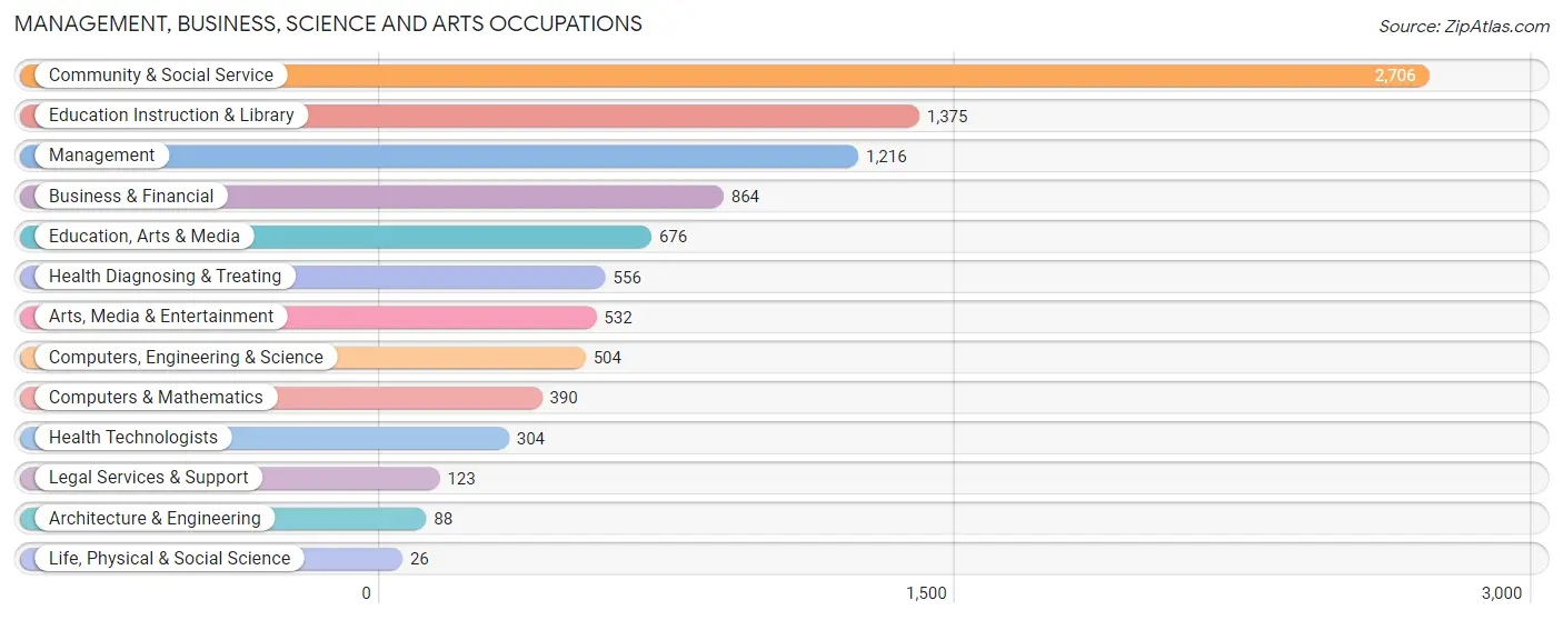 Management, Business, Science and Arts Occupations in Zip Code 10451