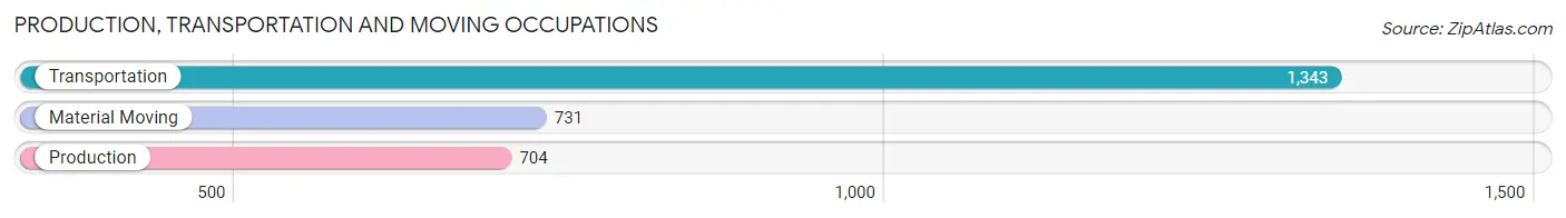 Production, Transportation and Moving Occupations in Zip Code 10451