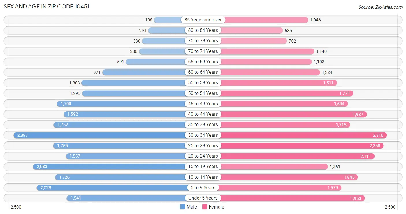 Sex and Age in Zip Code 10451