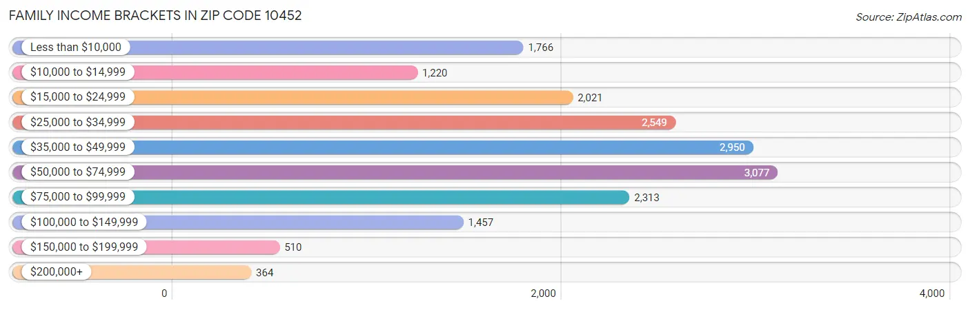 Family Income Brackets in Zip Code 10452