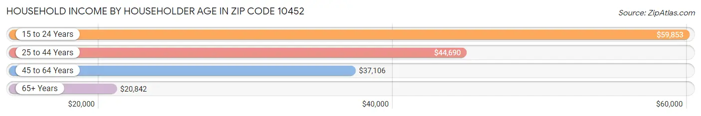 Household Income by Householder Age in Zip Code 10452