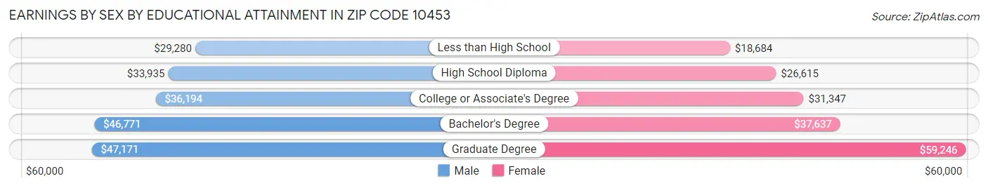 Earnings by Sex by Educational Attainment in Zip Code 10453