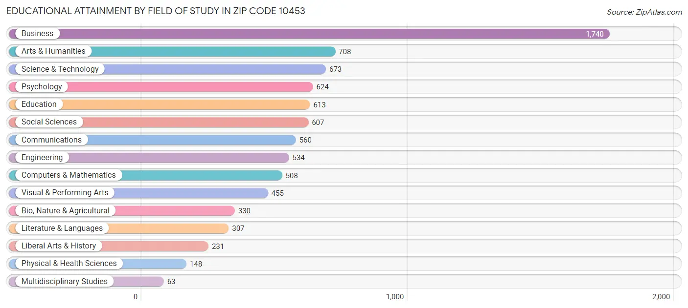 Educational Attainment by Field of Study in Zip Code 10453