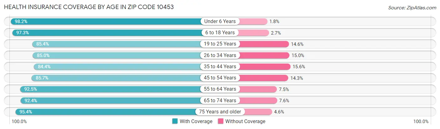 Health Insurance Coverage by Age in Zip Code 10453
