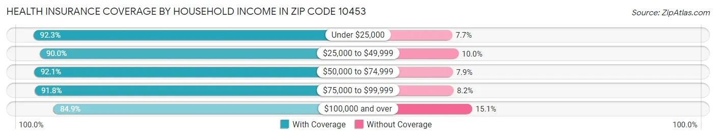 Health Insurance Coverage by Household Income in Zip Code 10453