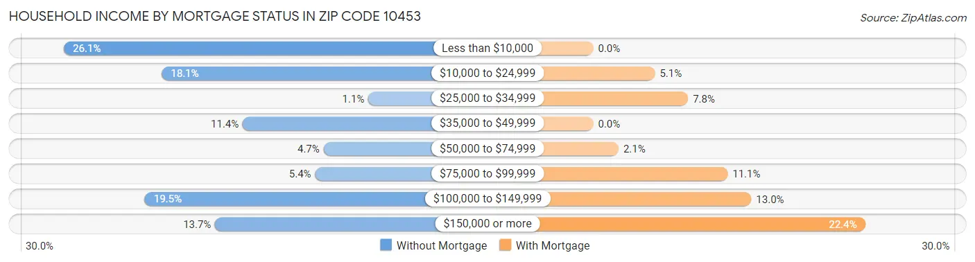 Household Income by Mortgage Status in Zip Code 10453
