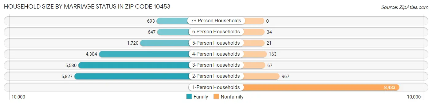 Household Size by Marriage Status in Zip Code 10453