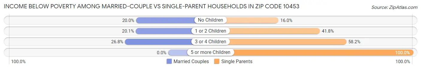 Income Below Poverty Among Married-Couple vs Single-Parent Households in Zip Code 10453