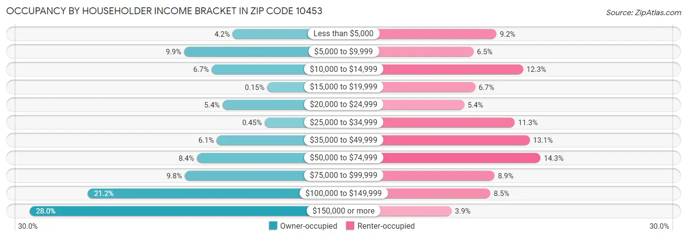 Occupancy by Householder Income Bracket in Zip Code 10453