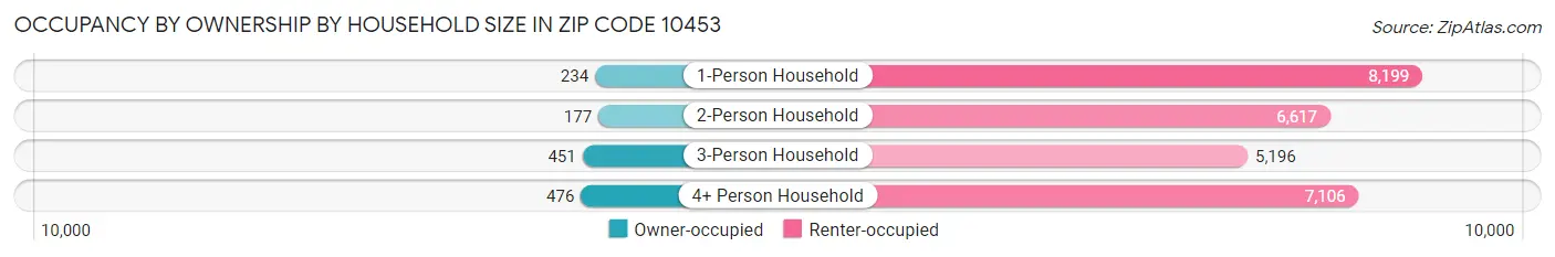 Occupancy by Ownership by Household Size in Zip Code 10453