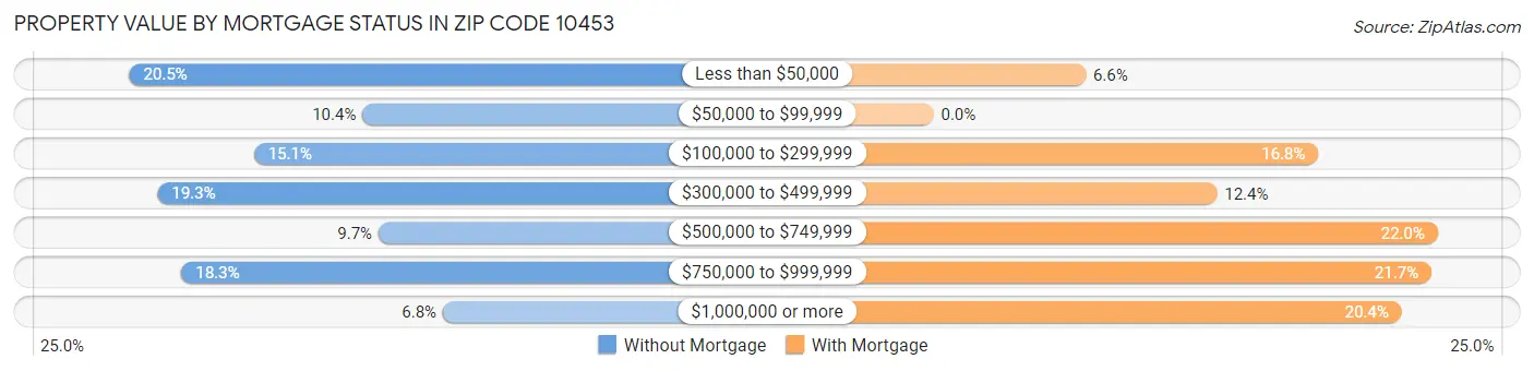 Property Value by Mortgage Status in Zip Code 10453