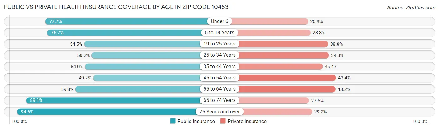 Public vs Private Health Insurance Coverage by Age in Zip Code 10453