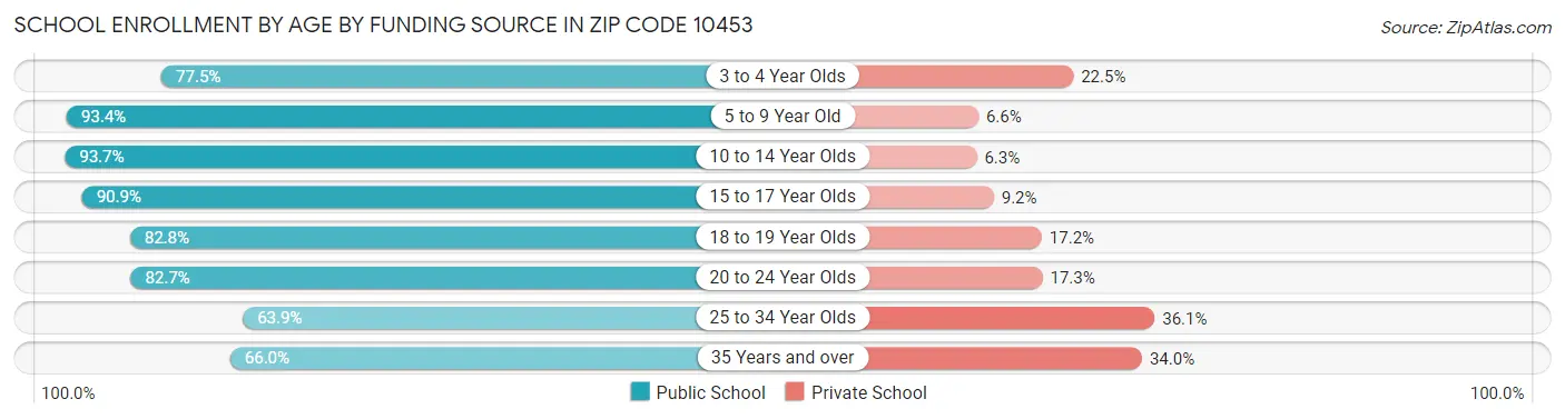 School Enrollment by Age by Funding Source in Zip Code 10453