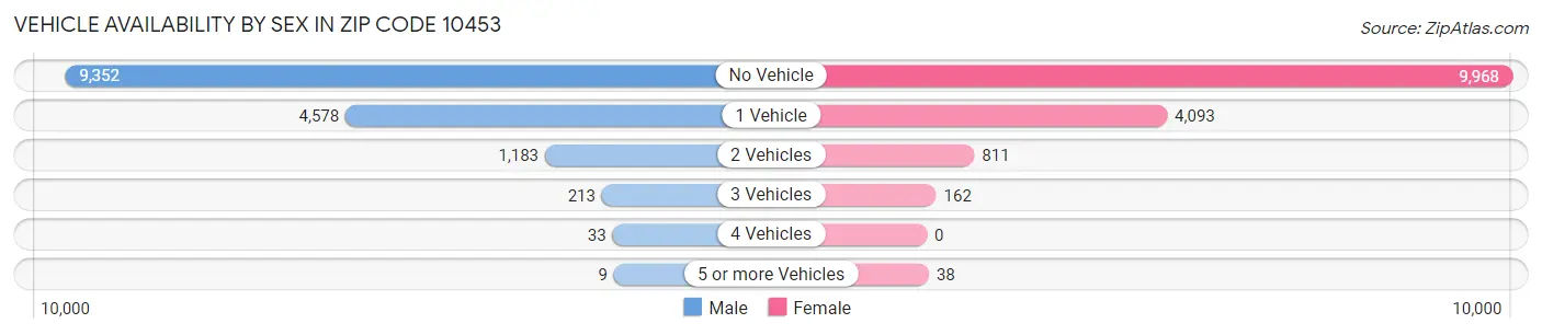 Vehicle Availability by Sex in Zip Code 10453