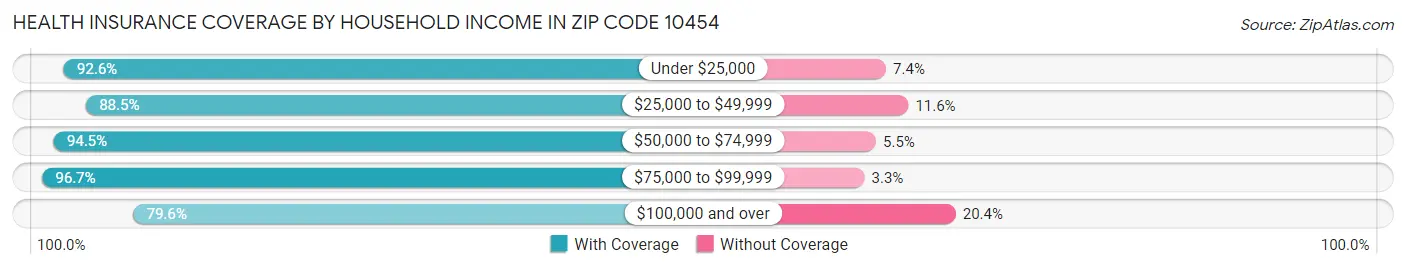 Health Insurance Coverage by Household Income in Zip Code 10454