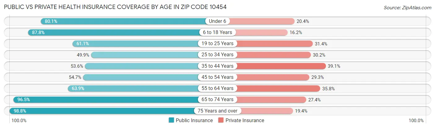 Public vs Private Health Insurance Coverage by Age in Zip Code 10454