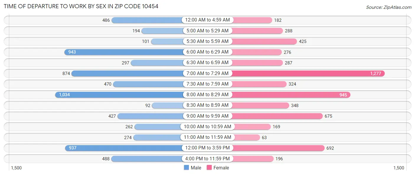 Time of Departure to Work by Sex in Zip Code 10454