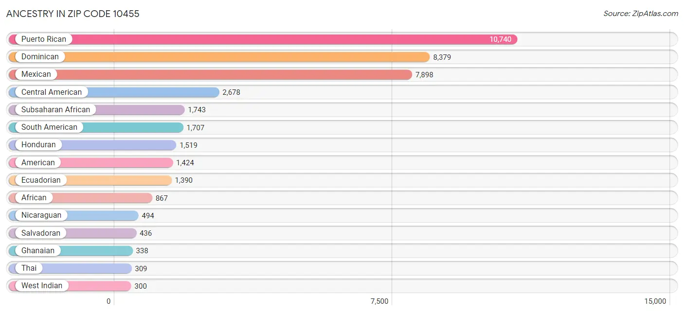 Ancestry in Zip Code 10455