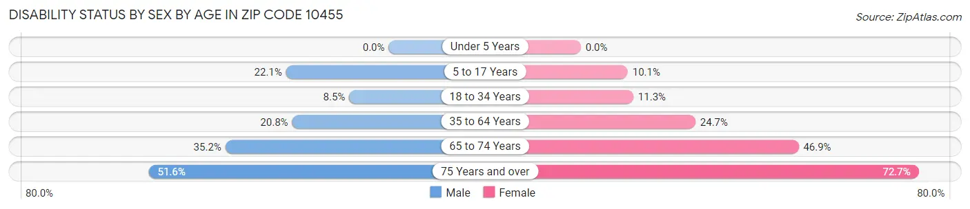 Disability Status by Sex by Age in Zip Code 10455