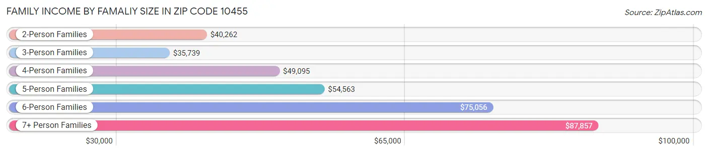 Family Income by Famaliy Size in Zip Code 10455